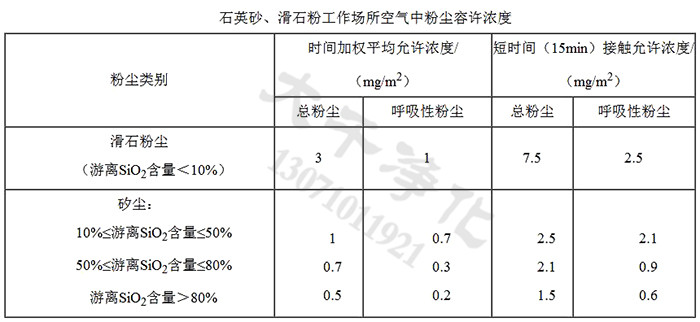 石英砂、滑石粉工作場(chǎng)所空氣中粉塵容許濃度