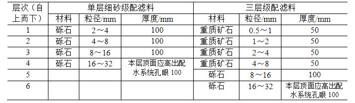 承托層材料、粒徑與厚度